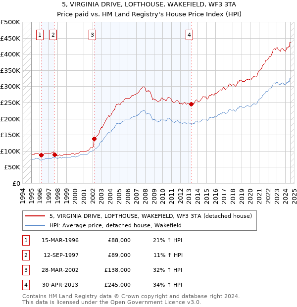 5, VIRGINIA DRIVE, LOFTHOUSE, WAKEFIELD, WF3 3TA: Price paid vs HM Land Registry's House Price Index