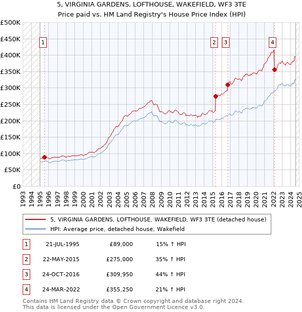 5, VIRGINIA GARDENS, LOFTHOUSE, WAKEFIELD, WF3 3TE: Price paid vs HM Land Registry's House Price Index