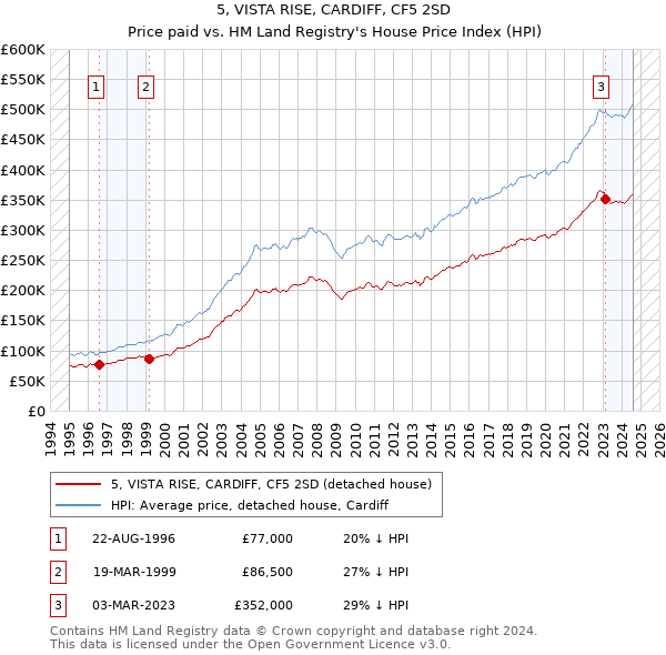 5, VISTA RISE, CARDIFF, CF5 2SD: Price paid vs HM Land Registry's House Price Index