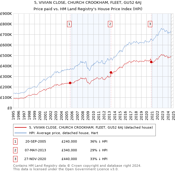 5, VIVIAN CLOSE, CHURCH CROOKHAM, FLEET, GU52 6AJ: Price paid vs HM Land Registry's House Price Index