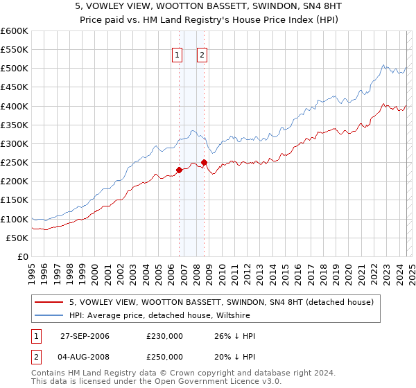 5, VOWLEY VIEW, WOOTTON BASSETT, SWINDON, SN4 8HT: Price paid vs HM Land Registry's House Price Index