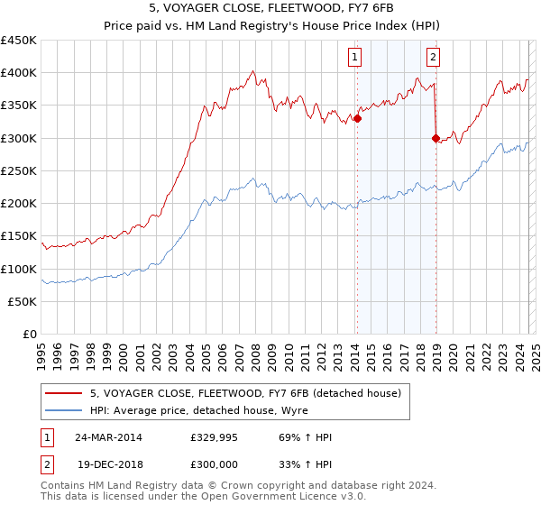 5, VOYAGER CLOSE, FLEETWOOD, FY7 6FB: Price paid vs HM Land Registry's House Price Index