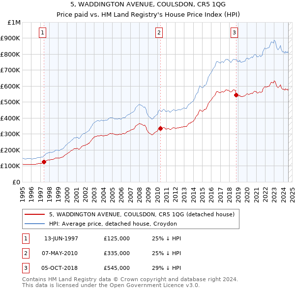 5, WADDINGTON AVENUE, COULSDON, CR5 1QG: Price paid vs HM Land Registry's House Price Index