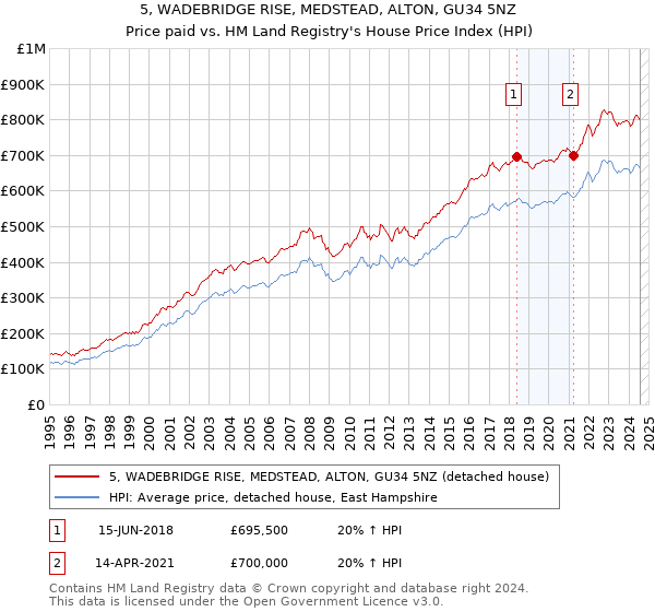 5, WADEBRIDGE RISE, MEDSTEAD, ALTON, GU34 5NZ: Price paid vs HM Land Registry's House Price Index