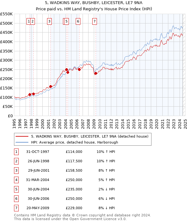 5, WADKINS WAY, BUSHBY, LEICESTER, LE7 9NA: Price paid vs HM Land Registry's House Price Index