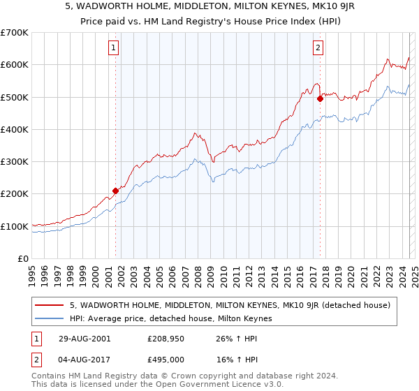 5, WADWORTH HOLME, MIDDLETON, MILTON KEYNES, MK10 9JR: Price paid vs HM Land Registry's House Price Index