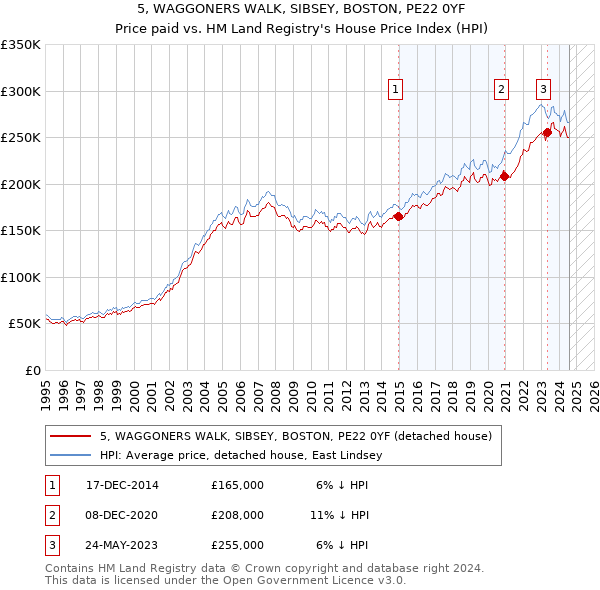 5, WAGGONERS WALK, SIBSEY, BOSTON, PE22 0YF: Price paid vs HM Land Registry's House Price Index