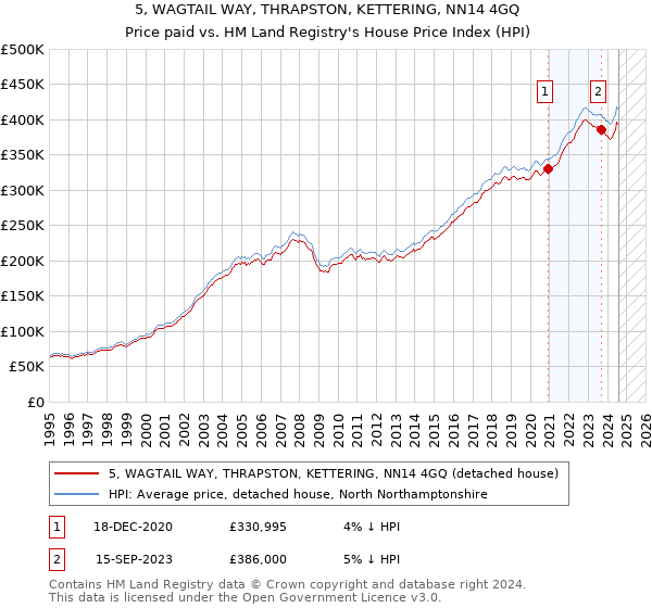 5, WAGTAIL WAY, THRAPSTON, KETTERING, NN14 4GQ: Price paid vs HM Land Registry's House Price Index