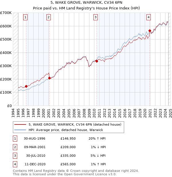 5, WAKE GROVE, WARWICK, CV34 6PN: Price paid vs HM Land Registry's House Price Index