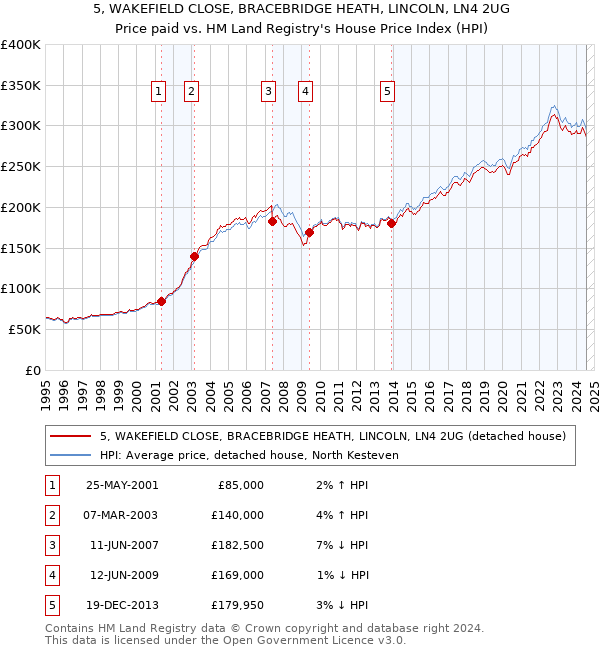 5, WAKEFIELD CLOSE, BRACEBRIDGE HEATH, LINCOLN, LN4 2UG: Price paid vs HM Land Registry's House Price Index