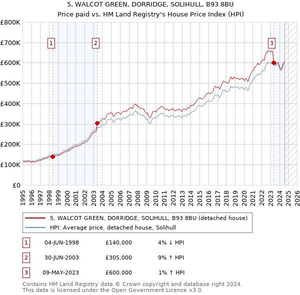 5, WALCOT GREEN, DORRIDGE, SOLIHULL, B93 8BU: Price paid vs HM Land Registry's House Price Index