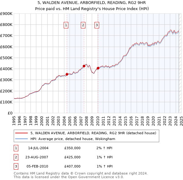 5, WALDEN AVENUE, ARBORFIELD, READING, RG2 9HR: Price paid vs HM Land Registry's House Price Index