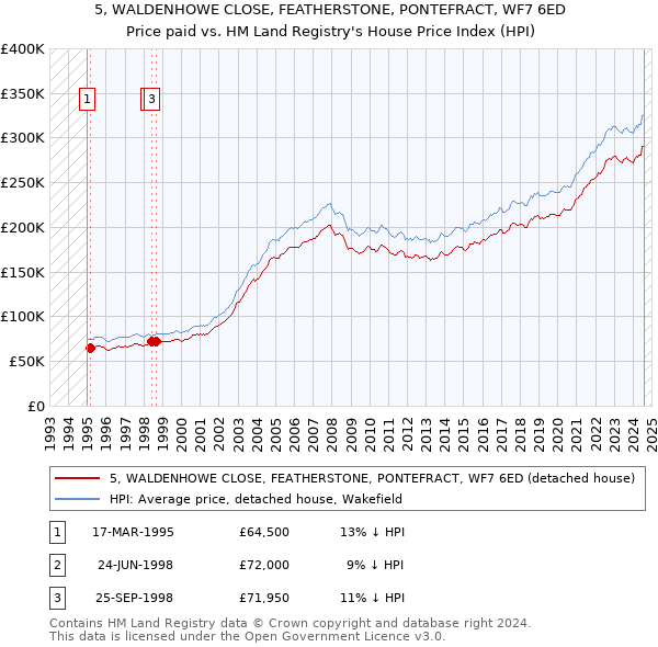 5, WALDENHOWE CLOSE, FEATHERSTONE, PONTEFRACT, WF7 6ED: Price paid vs HM Land Registry's House Price Index