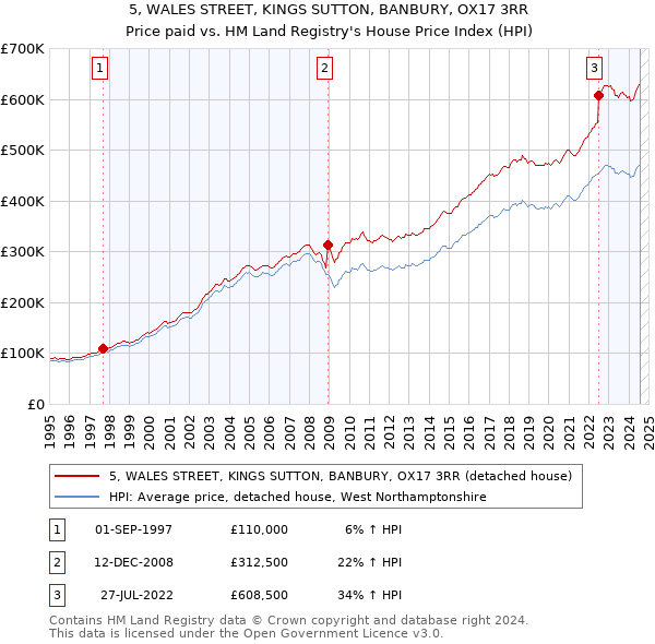 5, WALES STREET, KINGS SUTTON, BANBURY, OX17 3RR: Price paid vs HM Land Registry's House Price Index