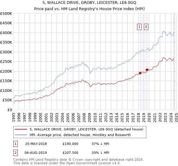 5, WALLACE DRIVE, GROBY, LEICESTER, LE6 0GQ: Price paid vs HM Land Registry's House Price Index