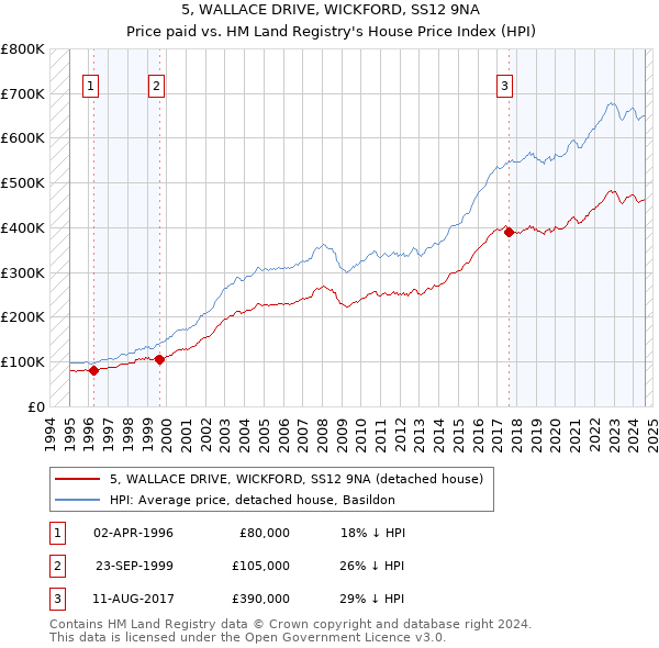 5, WALLACE DRIVE, WICKFORD, SS12 9NA: Price paid vs HM Land Registry's House Price Index