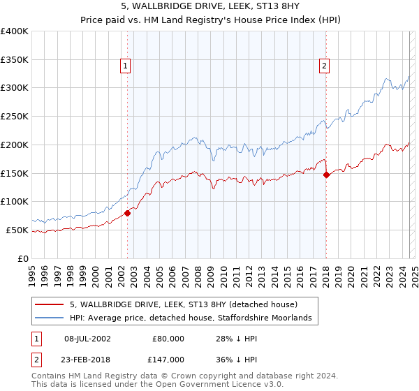 5, WALLBRIDGE DRIVE, LEEK, ST13 8HY: Price paid vs HM Land Registry's House Price Index