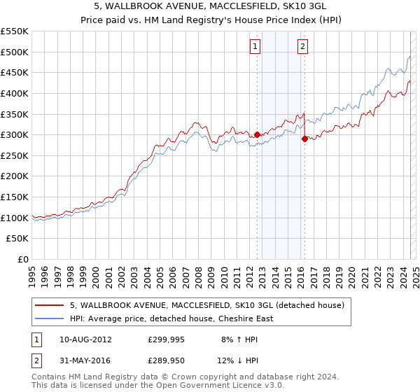 5, WALLBROOK AVENUE, MACCLESFIELD, SK10 3GL: Price paid vs HM Land Registry's House Price Index