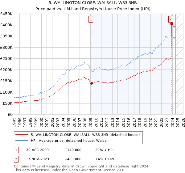 5, WALLINGTON CLOSE, WALSALL, WS3 3NR: Price paid vs HM Land Registry's House Price Index