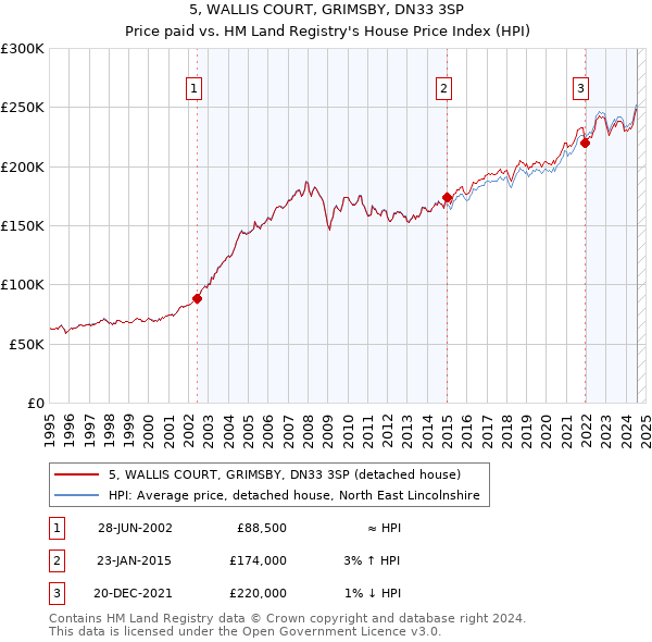 5, WALLIS COURT, GRIMSBY, DN33 3SP: Price paid vs HM Land Registry's House Price Index