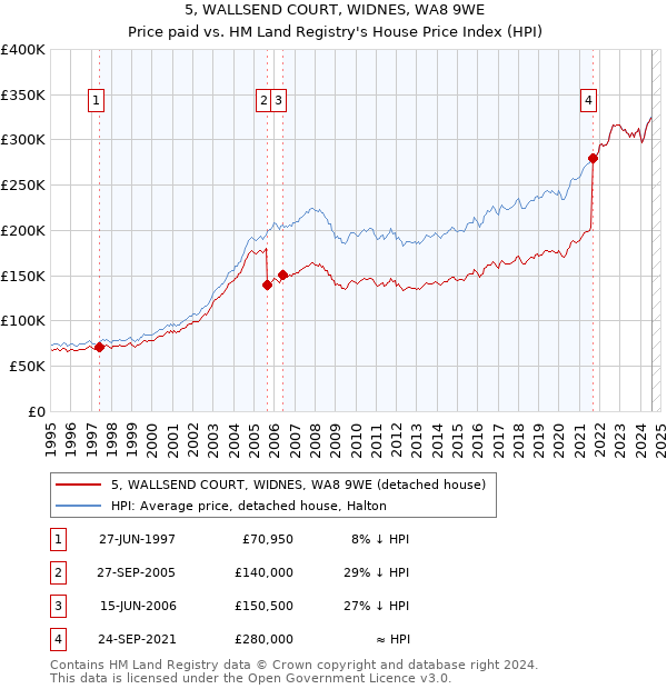 5, WALLSEND COURT, WIDNES, WA8 9WE: Price paid vs HM Land Registry's House Price Index