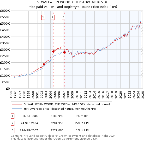 5, WALLWERN WOOD, CHEPSTOW, NP16 5TX: Price paid vs HM Land Registry's House Price Index