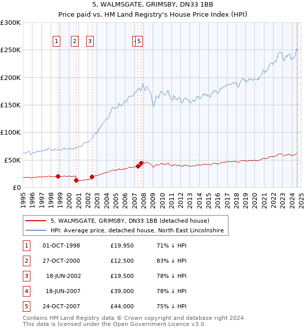 5, WALMSGATE, GRIMSBY, DN33 1BB: Price paid vs HM Land Registry's House Price Index