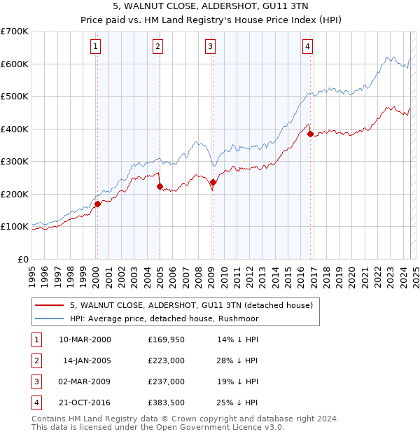 5, WALNUT CLOSE, ALDERSHOT, GU11 3TN: Price paid vs HM Land Registry's House Price Index