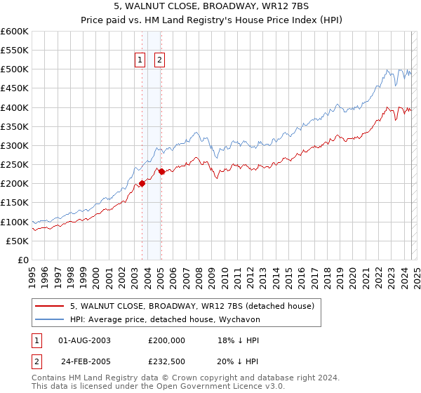 5, WALNUT CLOSE, BROADWAY, WR12 7BS: Price paid vs HM Land Registry's House Price Index