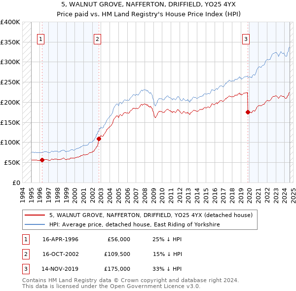 5, WALNUT GROVE, NAFFERTON, DRIFFIELD, YO25 4YX: Price paid vs HM Land Registry's House Price Index