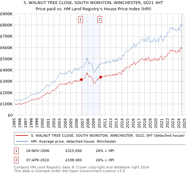 5, WALNUT TREE CLOSE, SOUTH WONSTON, WINCHESTER, SO21 3HT: Price paid vs HM Land Registry's House Price Index