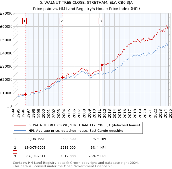 5, WALNUT TREE CLOSE, STRETHAM, ELY, CB6 3JA: Price paid vs HM Land Registry's House Price Index