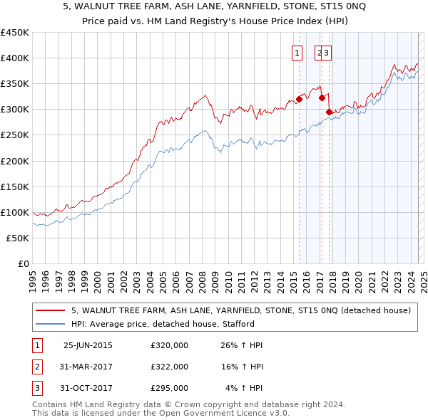 5, WALNUT TREE FARM, ASH LANE, YARNFIELD, STONE, ST15 0NQ: Price paid vs HM Land Registry's House Price Index