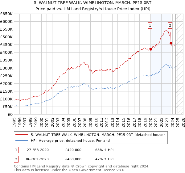 5, WALNUT TREE WALK, WIMBLINGTON, MARCH, PE15 0RT: Price paid vs HM Land Registry's House Price Index