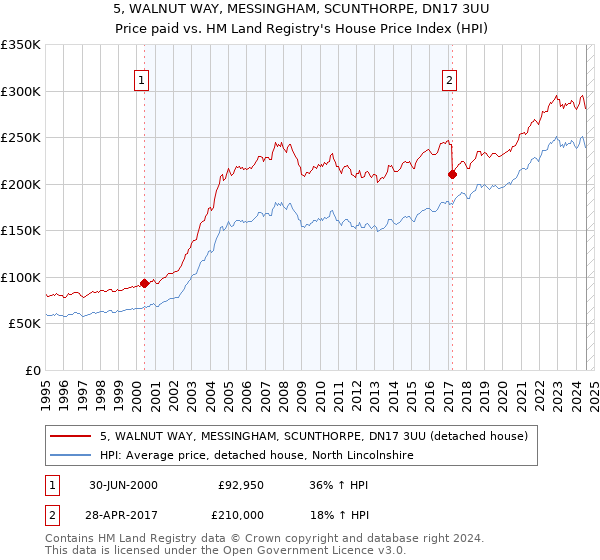 5, WALNUT WAY, MESSINGHAM, SCUNTHORPE, DN17 3UU: Price paid vs HM Land Registry's House Price Index