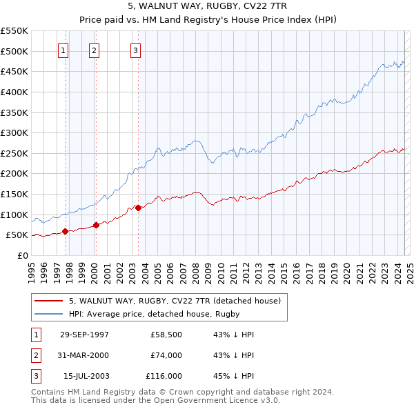 5, WALNUT WAY, RUGBY, CV22 7TR: Price paid vs HM Land Registry's House Price Index