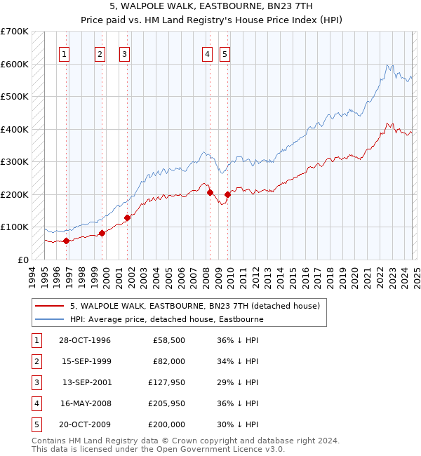 5, WALPOLE WALK, EASTBOURNE, BN23 7TH: Price paid vs HM Land Registry's House Price Index