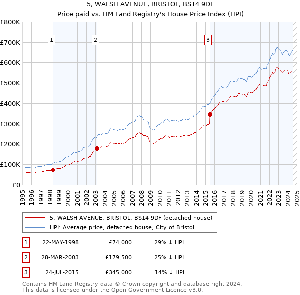 5, WALSH AVENUE, BRISTOL, BS14 9DF: Price paid vs HM Land Registry's House Price Index