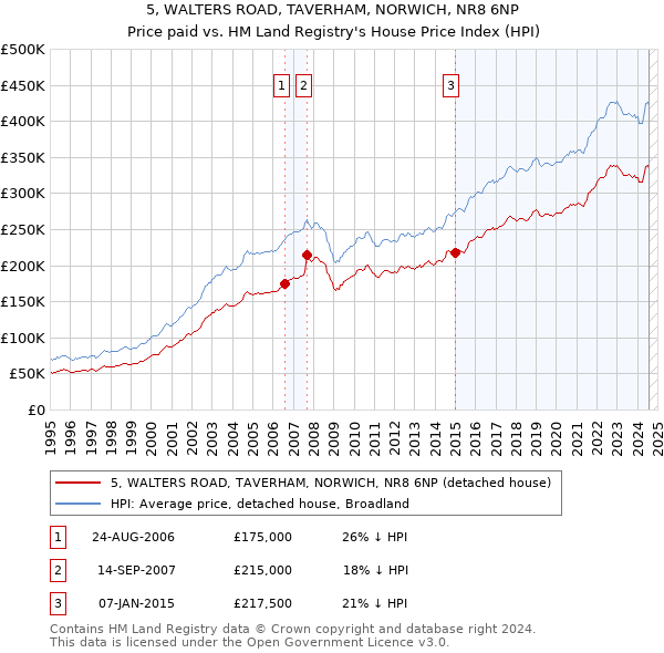 5, WALTERS ROAD, TAVERHAM, NORWICH, NR8 6NP: Price paid vs HM Land Registry's House Price Index