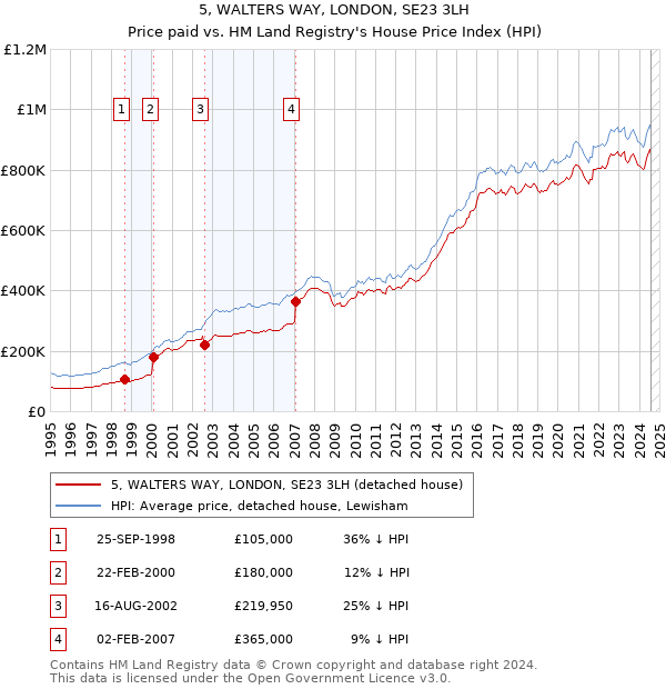 5, WALTERS WAY, LONDON, SE23 3LH: Price paid vs HM Land Registry's House Price Index