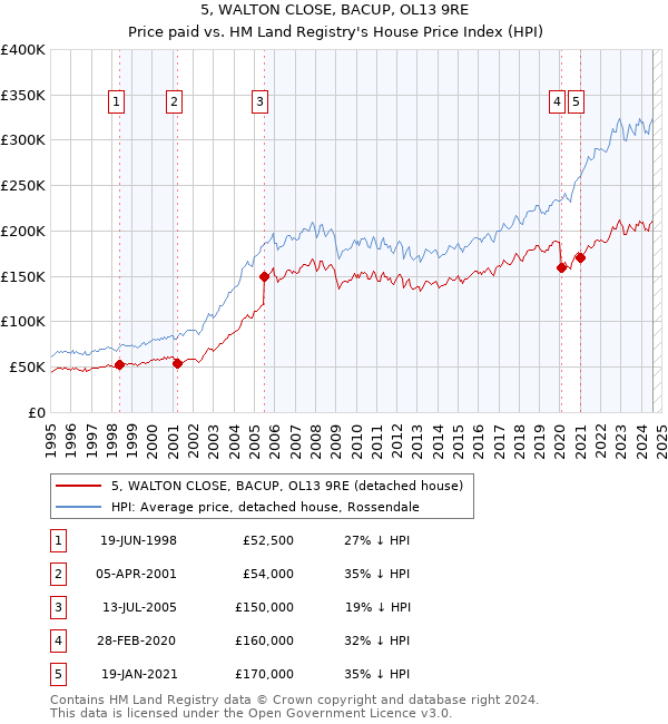 5, WALTON CLOSE, BACUP, OL13 9RE: Price paid vs HM Land Registry's House Price Index