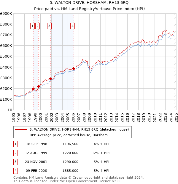 5, WALTON DRIVE, HORSHAM, RH13 6RQ: Price paid vs HM Land Registry's House Price Index