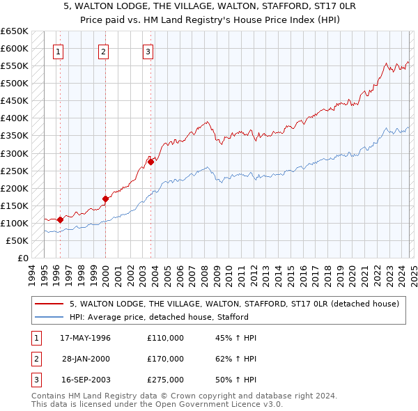 5, WALTON LODGE, THE VILLAGE, WALTON, STAFFORD, ST17 0LR: Price paid vs HM Land Registry's House Price Index