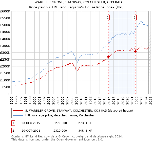 5, WARBLER GROVE, STANWAY, COLCHESTER, CO3 8AD: Price paid vs HM Land Registry's House Price Index