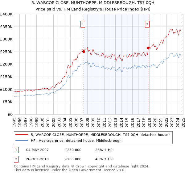 5, WARCOP CLOSE, NUNTHORPE, MIDDLESBROUGH, TS7 0QH: Price paid vs HM Land Registry's House Price Index