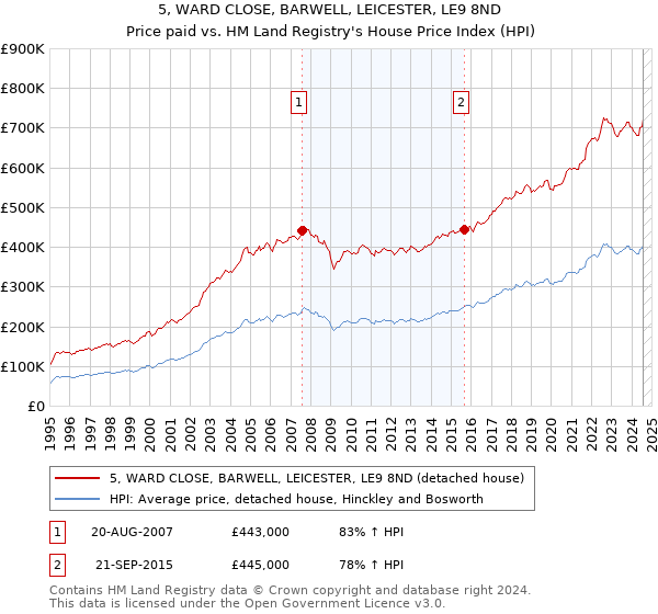 5, WARD CLOSE, BARWELL, LEICESTER, LE9 8ND: Price paid vs HM Land Registry's House Price Index