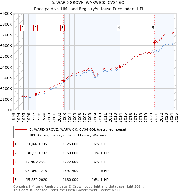 5, WARD GROVE, WARWICK, CV34 6QL: Price paid vs HM Land Registry's House Price Index