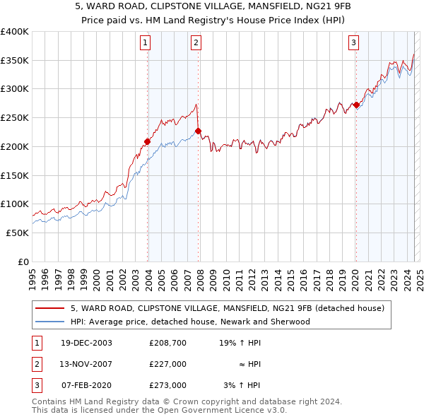 5, WARD ROAD, CLIPSTONE VILLAGE, MANSFIELD, NG21 9FB: Price paid vs HM Land Registry's House Price Index