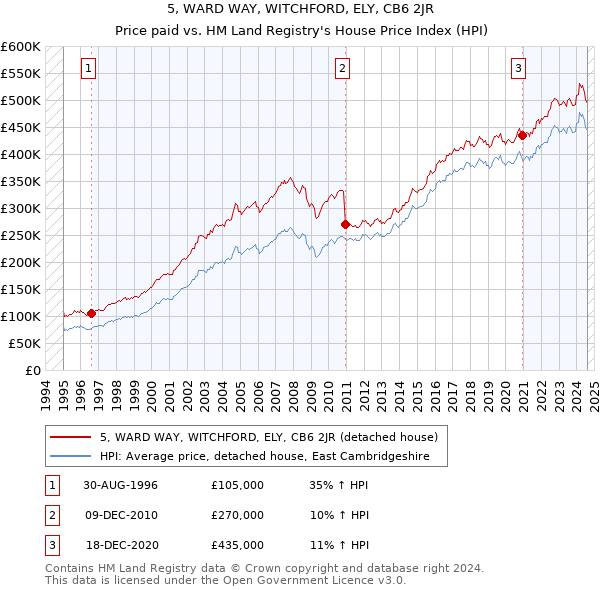 5, WARD WAY, WITCHFORD, ELY, CB6 2JR: Price paid vs HM Land Registry's House Price Index