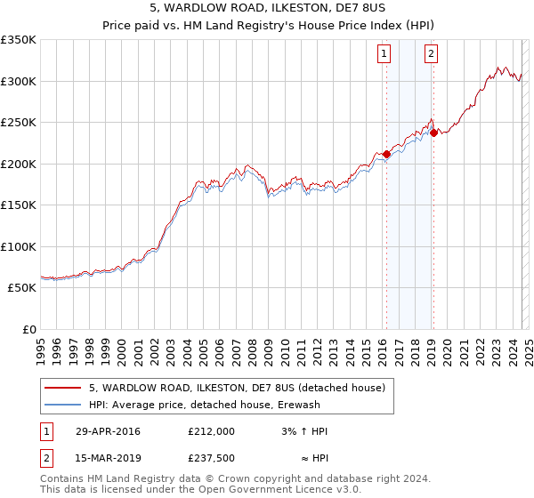 5, WARDLOW ROAD, ILKESTON, DE7 8US: Price paid vs HM Land Registry's House Price Index